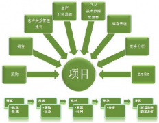 OA辦公系統(tǒng)項目管理如何發(fā)展呢？