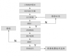 偉峰oa辦公軟件的價(jià)位一般在多少的范圍內(nèi)？