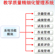 學校成績、教學管理信息系統(tǒng)簡述