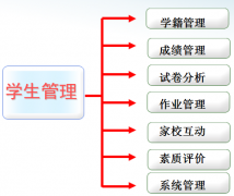 學校學籍、成績管理信息化系統(tǒng)