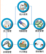 OA與20年前相比，都發(fā)生了天翻地覆的變化