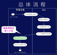 行銷支持管理系統(tǒng)提升兩個(gè)能力