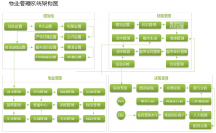 商業(yè)模式是物業(yè)市場(chǎng)環(huán)境的產(chǎn)物