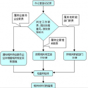 物業(yè)必須抓好三個(gè)“支撐點(diǎn)”