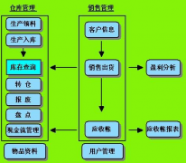 倉(cāng)庫(kù)管理系統(tǒng)優(yōu)勢(shì)有哪些？