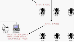 您想您的樓面管理有條不紊嗎？