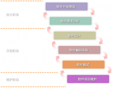 好的軟件在開發(fā)前是如何實(shí)現(xiàn)的？
