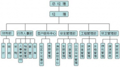物業(yè)管理公司設立和工商登記