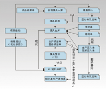 ERP系統(tǒng)標準、涵蓋模具企業(yè)所有業(yè)務(wù)
