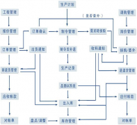 ERP項(xiàng)目實(shí)施過程怎樣正確劃分五個(gè)階段？