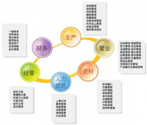 產(chǎn)品數(shù)據(jù)管理與ERP系統(tǒng)集成