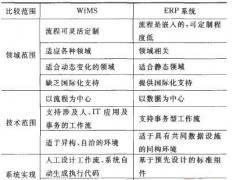行業(yè)化ERP系統(tǒng)采用的技術(shù)有哪些？