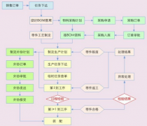 單件小批量精益生產(chǎn)管理的難點(diǎn)在哪里？