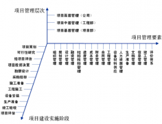 “決策+控制+協(xié)調(diào)+執(zhí)行=工程業(yè)績(jī)”