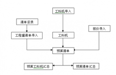 施工預算是項目規(guī)劃的重點部分