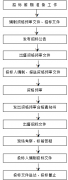 工程項(xiàng)目管理招標(biāo)工作程序主要步驟有哪些？