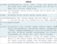 擔(dān)保業(yè)務(wù)管理軟件功能主要有哪些？