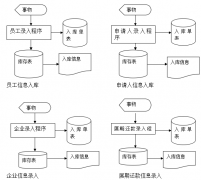 擔(dān)保業(yè)務(wù)管理系統(tǒng)流程圖的簡單介紹