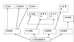 小區(qū)物業(yè)管理系統(tǒng)管理模塊與系統(tǒng)結(jié)構(gòu)