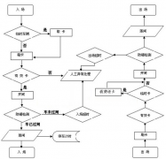 智能停車場管理系統(tǒng)的工作流程圖
