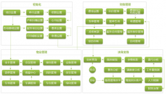 物業(yè)管理軟件系統(tǒng)連接物業(yè)能源、客戶信息、日常物業(yè)服務