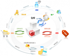 倉庫管理系統(tǒng)經(jīng)管功能模式特點對政府的結(jié)果有哪些？