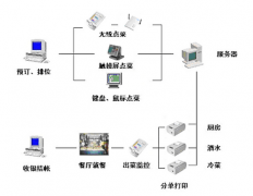 餐飲管理系統(tǒng)持續(xù)發(fā)展超越的條件優(yōu)點有哪些優(yōu)點？