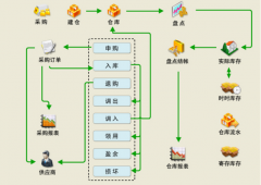 貨倉(cāng)管理系統(tǒng)部署閃光點(diǎn)與特性主要有哪些？