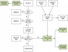 網(wǎng)絡(luò)上指紋門禁管理系統(tǒng)功能重點(diǎn)有哪些優(yōu)點(diǎn)？