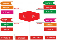 倉(cāng)庫(kù)管理軟件模塊與特點(diǎn)有哪一些？主要結(jié)構(gòu)流程圖！