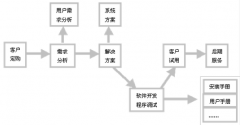 加工定做開發(fā)軟件的行動過程解析成四個步驟