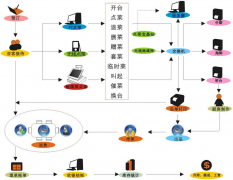 餐飲管理系統(tǒng)企業(yè)版商品模塊優(yōu)點關(guān)鍵有哪些？