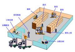 倉(cāng)庫(kù)管理軟件含有一個(gè)整齊的滯銷(xiāo)品處置方案