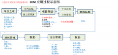 建筑施工項目管理軟件OA系統(tǒng)應用示意圖