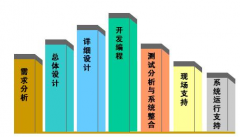 辦公系統(tǒng)開發(fā)企業(yè)使用IT外包公司將給公司帶到將列舉贏利