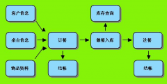 訂餐餐飲管理軟件大型單店高效的信息化系統(tǒng)解決方案意義