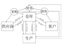 庫(kù)房管理系統(tǒng)開(kāi)發(fā)能力和功能的優(yōu)越運(yùn)作