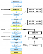 辦公系統(tǒng)開發(fā)幫你怎么降少程序設(shè)計中的錯誤呢？