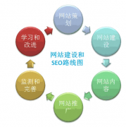 網(wǎng)站維護(hù)途中的幾個(gè)方面必需因素信息介紹