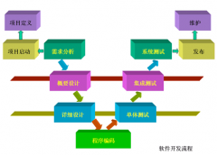 OA系統(tǒng)開發(fā)之外包公司項(xiàng)目查收最主要加工有哪些？