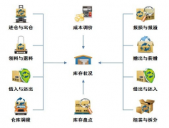 棧房管理系統(tǒng)幫你如何引薦到企業(yè)自動化倉庫管理？