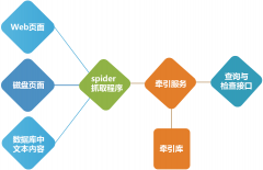 通達t9流程圖采取圖形的三維可視化流程操作界面