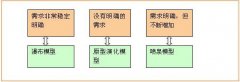 綜合管理：項目需求穩(wěn)定性與開發(fā)模型選擇