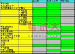 系統(tǒng)分析員、系統(tǒng)架構(gòu)師、項(xiàng)目經(jīng)理的區(qū)別