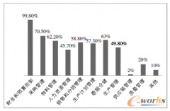 印刷erp在中小型企業(yè)應用中的現狀分析