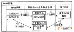 基于ESB的BOM集成研究