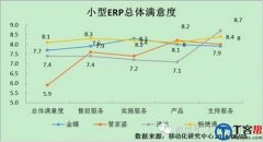 小型重慶erp用戶滿意度報(bào)告：暢捷通和重慶erp軟件領(lǐng)跑 泛普管家婆跟隨