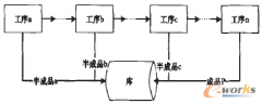 離散裝配制造業(yè)中柔性的裝配工藝BOM模型建立及應用