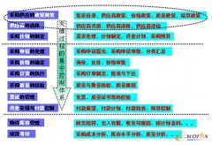 多組織協(xié)作生產模式下的集中采購管理