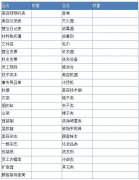 開美容院需要什么樣的準(zhǔn)備，美容院店務(wù)管理的物品準(zhǔn)備表